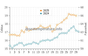 Xove water temp chart in June