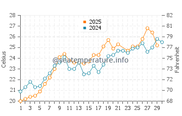 Xylokastro water temp chart in June
