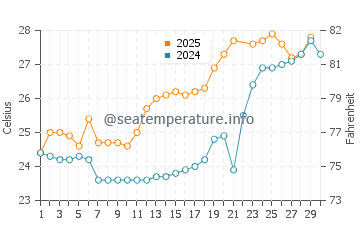 Wassertemperatur Yacheng im Juni