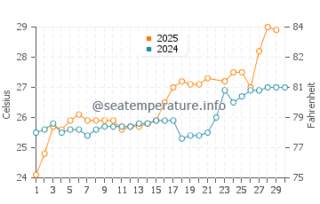 Yakushima water temp chart in June