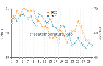 Yallingup water temp chart in June