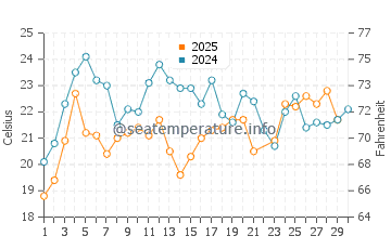 Yalova water temp chart in June