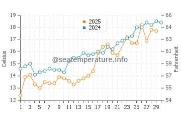 Yamada water temp chart in June