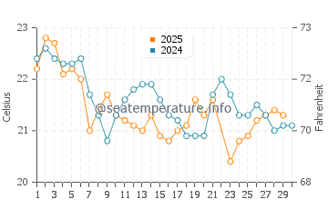 Yamba water temp chart in June
