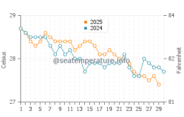 Yamdena water temp chart in June