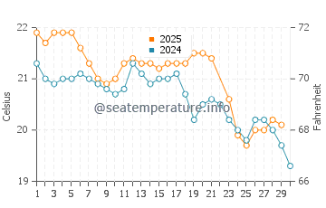 Yanchep water temp chart in June