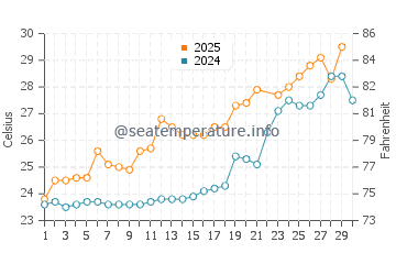 Temperatura vode u Yantian u lipnju