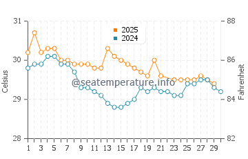 Yarada water temp chart in June