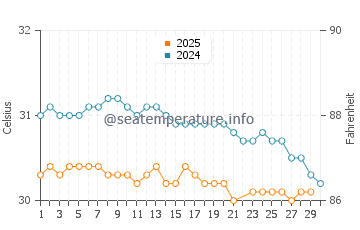 Yaring water temp chart in June