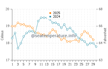 Yarra Bay water temp chart in June
