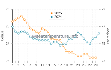 Yarrabah water temp chart in June