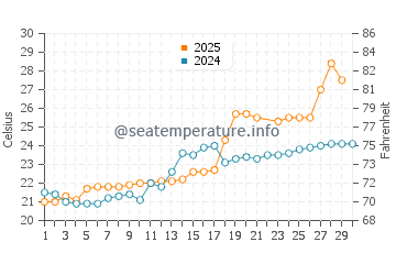 Yatsushiro water temp chart in June