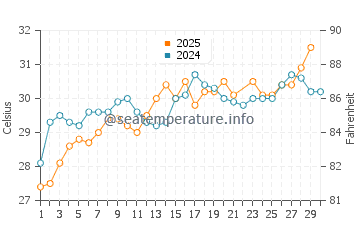 Temperatura del agua en Yavaros en junio