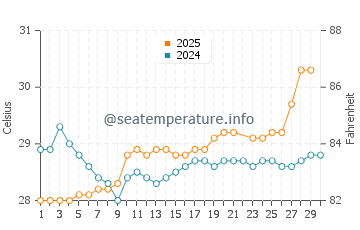 Yelapa water temp chart in June