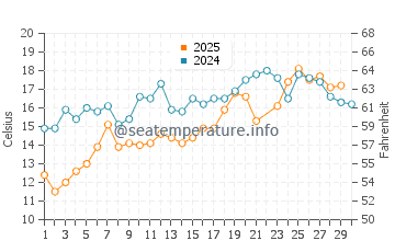 Temperature dell'acqua a Yirrell Beach a giugno