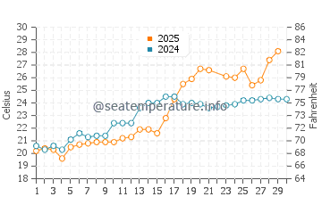 Yokkaichi water temp chart in June