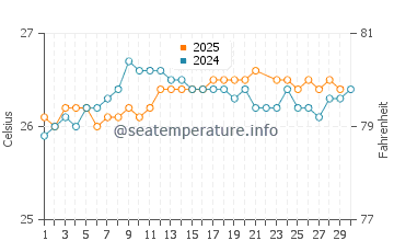 Yokohama Beach water temp chart in June