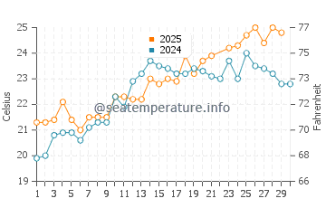 Temperatura vode u Yokohama u lipnju