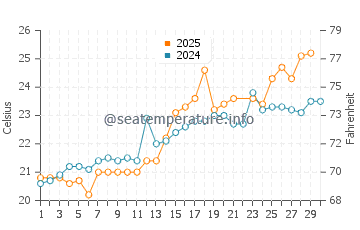 Yokosuka water temp chart in June