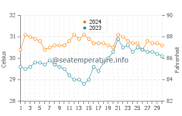 Yook water temp chart in June
