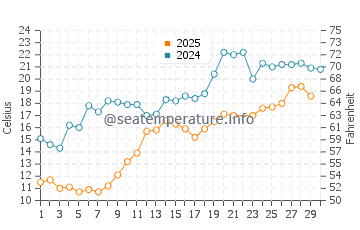 Wassertemperatur Youngstown im Juni