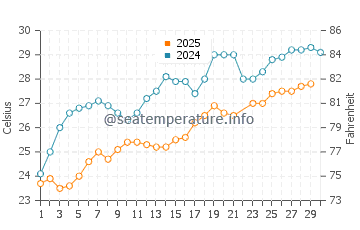 Yumurtalik water temp chart in June