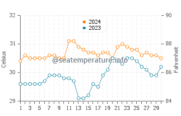 Yuni water temp chart in June