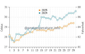 Zabargad Island water temp chart in June