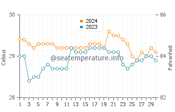 Temperatura vode u Zamboanga u lipnju