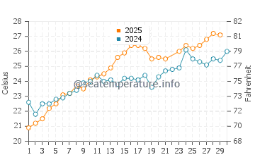 Wassertemperatur Zambrone im Juni