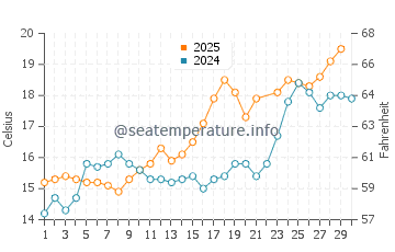 Temperature dell'acqua a Zandvoort a giugno