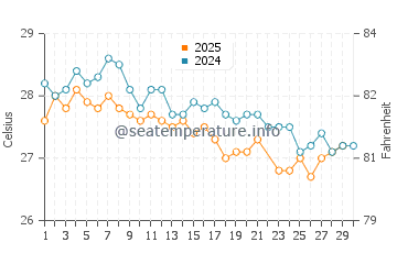 Temperatura del agua en Zanzíbar en junio