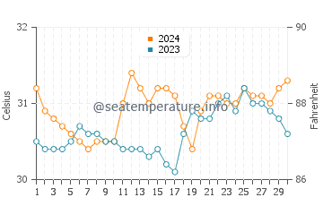Wassertemperatur Zaragoza im Juni