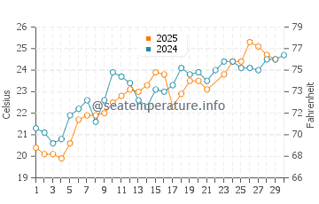 Temperature dell'acqua a Zaton a giugno