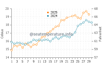 Wassertemperatur Zeebrugge im Juni