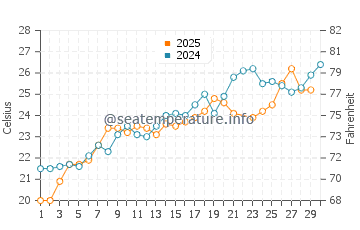 Wassertemperatur Zelenika im Juni