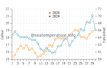 Wassertemperatur Zempin im Juni