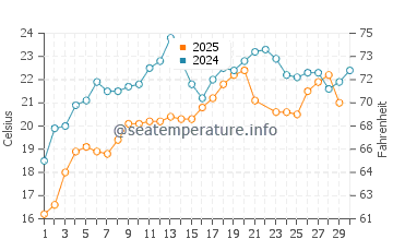 Temperatura del agua en Zeytinburnu en junio