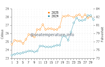 Wassertemperatur Zhangwan im Juni