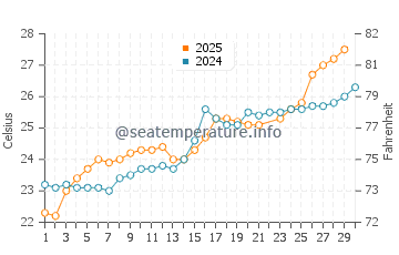 Temperatura vode u Žapu u lipnju