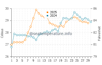 Wassertemperatur Zhuhai im Juni