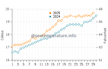 Zierbena water temp chart in June