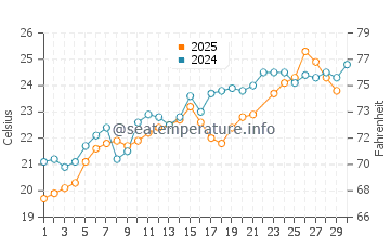 Wassertemperatur Zirje im Juni