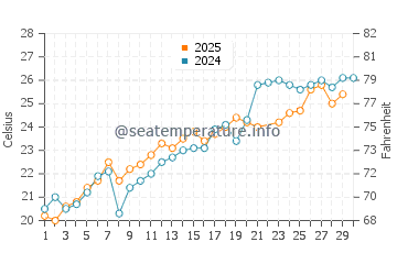 Temperatura del agua en Zivogosce en junio
