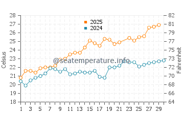 Wassertemperatur Zoagli im Juni