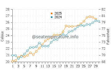 Wassertemperatur Zona Canuta im Juni