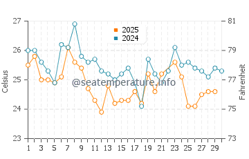 Temperature dell'acqua a Zorritos a giugno