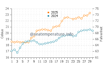 Zumaia water temp chart in June