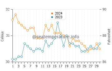 Zumarraga water temp chart in June