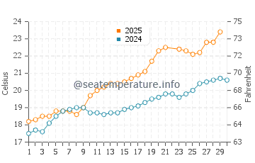Temperature dell'acqua a Spiaggia di Zurriola a giugno